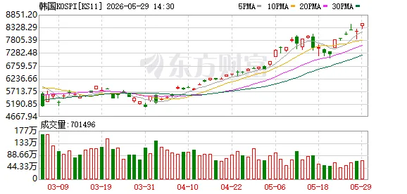 涨涨涨!放开限制、可加杠杆!韩国股市再传两大利...