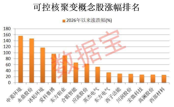 全球最大“人造太阳”重大进展!可控核聚变加速商业落地 机构扎堆盯上15只概念股